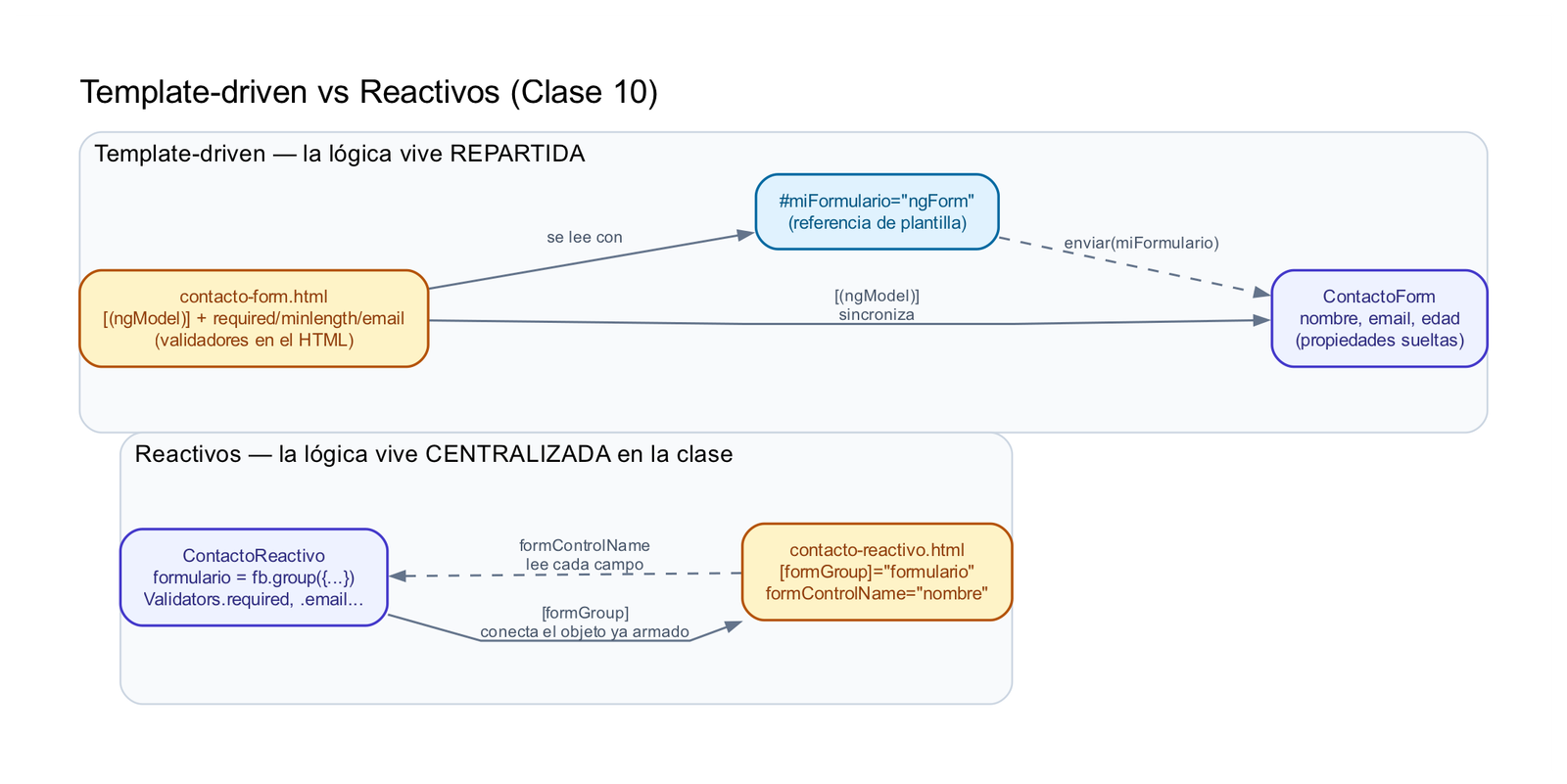 Diagrama comparando formularios Template-driven y Reactivos en Angular: en Template-driven el HTML tiene los validadores y sincroniza con propiedades sueltas de la clase vía ngModel, leído con una referencia de plantilla ngForm; en Reactivos la clase arma un FormGroup centralizado con Validators, y el HTML solo se conecta a ese objeto ya armado vía formGroup y formControlName