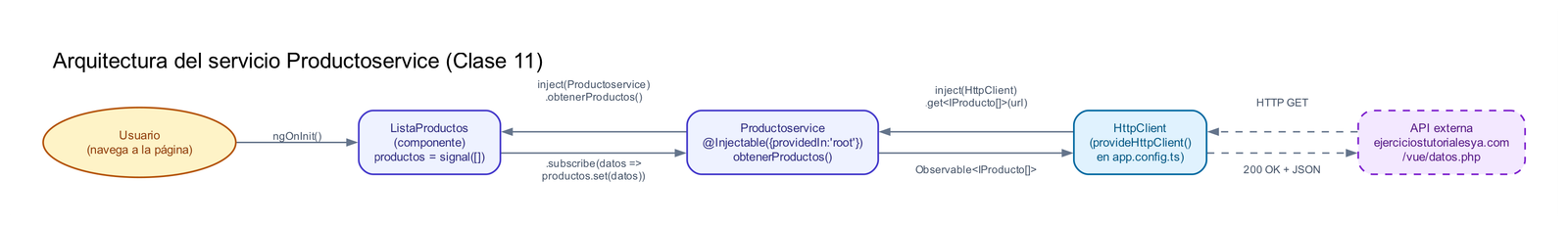 Diagrama de arquitectura del servicio Productoservice en Angular: el usuario navega y dispara ngOnInit en ListaProductos, que inyecta Productoservice, que a su vez inyecta HttpClient (activado con provideHttpClient), que hace un HTTP GET a la API externa y devuelve un Observable que el componente consume con subscribe