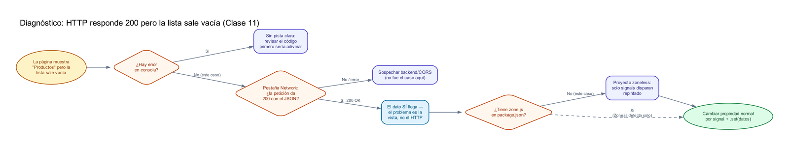 Diagrama de diagnóstico de un bug de Angular zoneless: la página muestra Productos pero la lista sale vacía, se revisa primero si hay error en consola, luego la pestaña Network para confirmar que el HTTP responde 200 con el JSON correcto, y finalmente si el proyecto tiene zone.js en package.json, concluyendo que al ser zoneless hay que cambiar la propiedad normal por un signal con .set(datos)