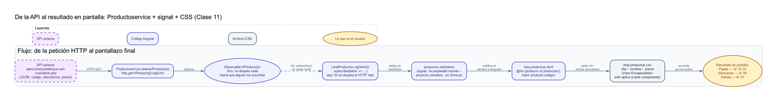Diagrama de flujo mostrando cómo Productoservice consume la API externa ejerciciostutorialesya.com/vue/datos.php con HttpClient.get(), retorna un Observable que no dispara nada hasta que ListaProductos.ngOnInit() se suscribe, los datos se guardan con productos.set() en un signal (necesario por ser un proyecto zoneless), el template @for itera y clasifica cada producto, se le aplican las clases CSS encapsuladas del componente, y el resultado final se pinta en pantalla con la lista de productos y sus precios