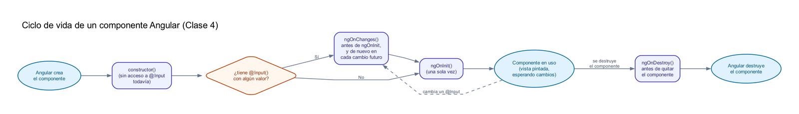 Diagrama de flujo del ciclo de vida de un componente Angular: constructor, decisión sobre si tiene @Input con cambios, ngOnChanges (antes de ngOnInit y de nuevo en cada cambio futuro), ngOnInit una sola vez, el componente en uso esperando cambios, y ngOnDestroy antes de que Angular destruya el componente