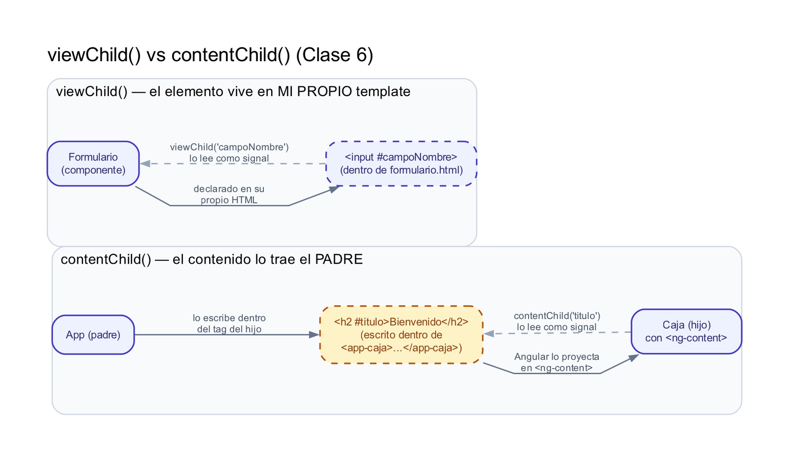 Diagrama comparando viewChild() y contentChild() en Angular: viewChild lee un elemento declarado en el propio template del componente (ejemplo Formulario con #campoNombre); contentChild lee un elemento que el padre proyecta dentro del hijo vía ng-content (ejemplo App pasando un h2 #titulo dentro de app-caja)