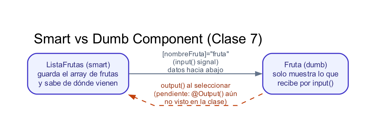 Diagrama de flujo de datos entre Smart y Dumb Component en Angular: ListaFrutas (smart) envía nombreFruta hacia Fruta (dumb) mediante input() signal, datos hacia abajo; una futura conexión output() pendiente de @Output() sin ver aún en la clase, iría hacia arriba