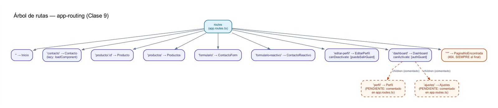 Diagrama del árbol de rutas de app-routing: la raíz routes (app.routes.ts) se ramifica en las rutas Inicio, Contacto (lazy), Producto con id, Productos, Formulario, Formulario reactivo, Editar perfil con canDeactivate, Dashboard con canActivate, y la ruta wildcard 404 al final; dashboard tiene dos hijas pendientes, perfil y ajustes, marcadas como comentadas en el código
