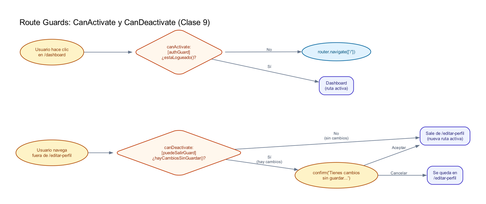 Diagrama de flujo de los Route Guards en Angular: CanActivate se ejecuta cuando el usuario intenta entrar a /dashboard, preguntando si está logueado, dejando pasar o redirigiendo a inicio; CanDeactivate se ejecuta cuando el usuario intenta salir de /editar-perfil, preguntando si hay cambios sin guardar, mostrando un confirm y dejando salir o quedándose según la respuesta