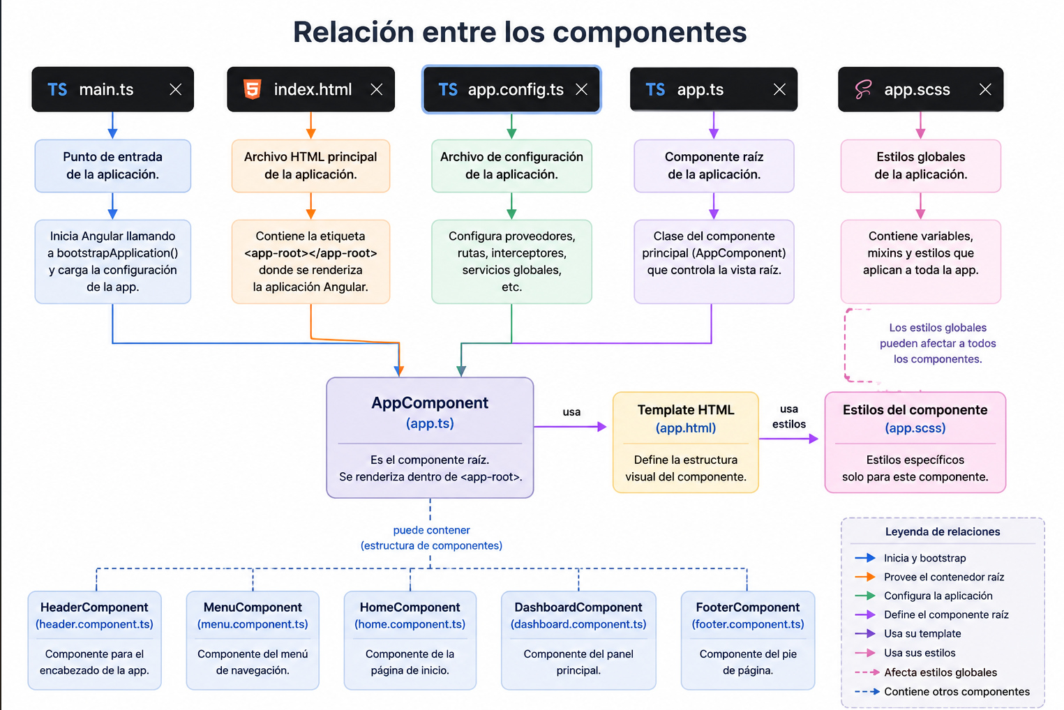 Diagrama de relación entre los componentes de Angular: main.ts, index.html, app.config.ts, app.ts y app.scss confluyendo en AppComponent, que a su vez puede contener otros componentes